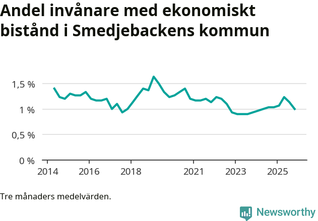 Graf över andelen biståndstagare per tremånadersperiod