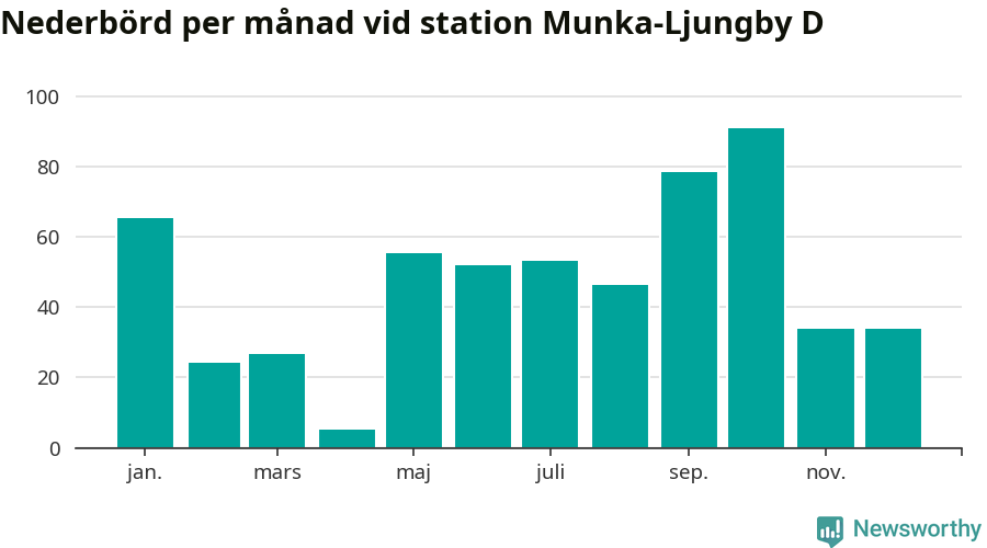 Diagram som visar total nederbörd, månad för månad.