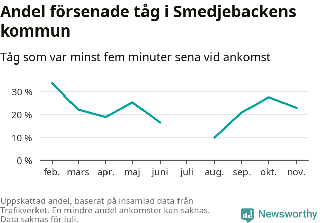 Graf över andel försenade tåg per månad