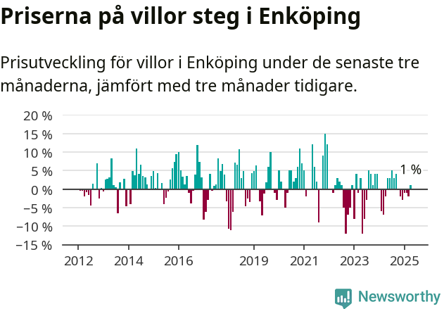 Graf: Prisutveckling för villor i Enköpings kommun