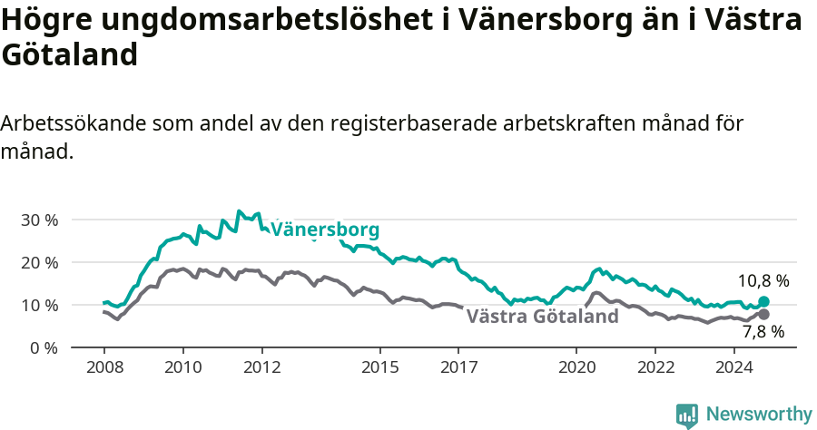 Graf: Arbetslöshet bland unga i Vänersborgs kommun och Västra Götalands län