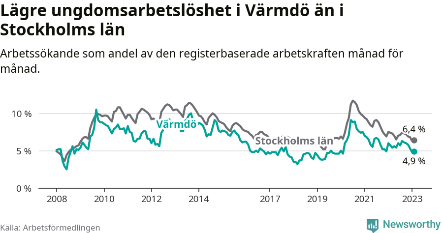 Graf: Arbetslöshet bland unga i Värmdö kommun och Stockholms län