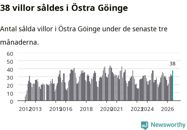 Graf: Antal sålda villor i Östra Göinge kommun