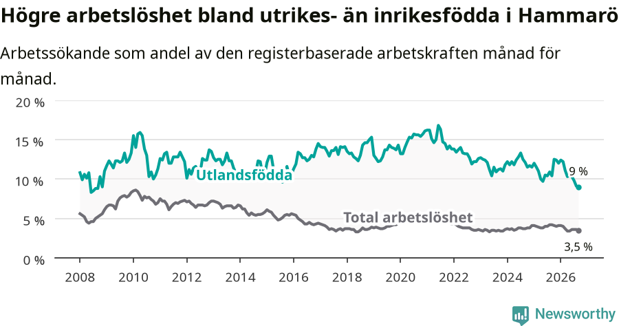 Graf: Skillnad i arbetslöshet mellan utrikesfödda och hela befolkningen i Hammarö kommun