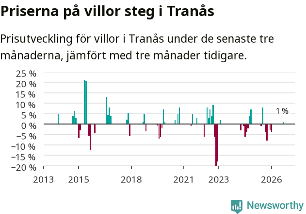 Graf: Prisutveckling för villor i Tranås kommun