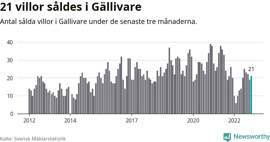 Graf: Antal sålda villor i Gällivare kommun