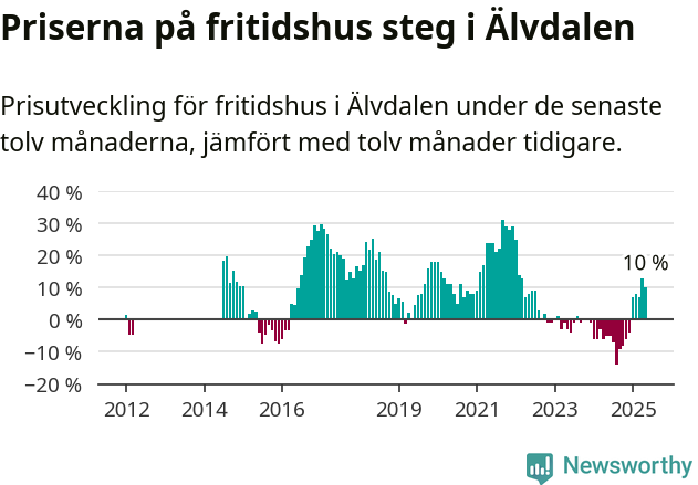 Graf: Prisutveckling för fritidshus i Älvdalens kommun