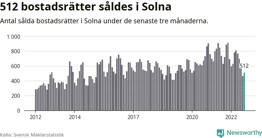 Graf: Antal sålda bostadsrätter i Solna kommun