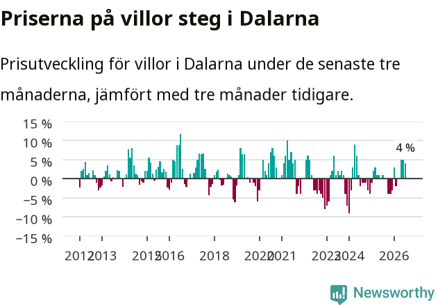 Graf: Prisutveckling för villor i Dalarnas län