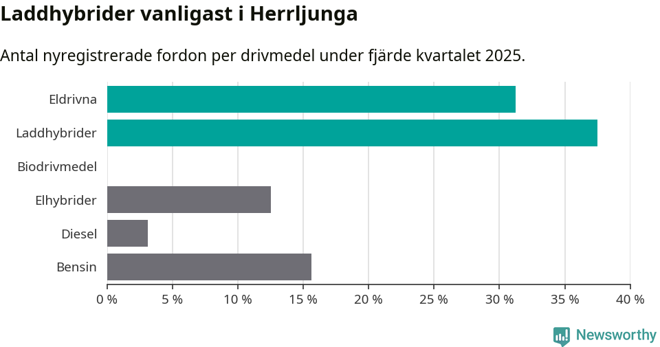 Graf: Antal nyregistrerade fordon per drivmedel