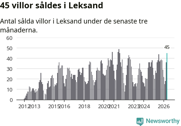 Graf: Antal sålda villor i Leksands kommun