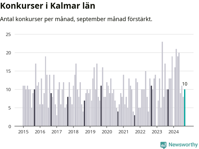 Graf: Antal konkurser per månad i Kalmar län