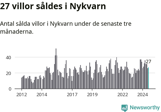 Graf: Antal sålda villor i Nykvarns kommun
