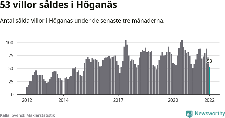 Graf: Antal sålda villor i Höganäs kommun