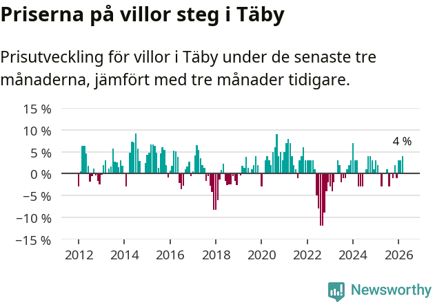 Graf: Prisutveckling för villor i Täby kommun