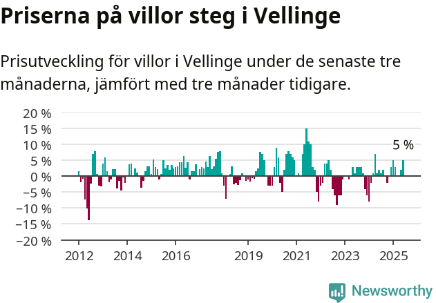 Graf: Prisutveckling för villor i Vellinge kommun
