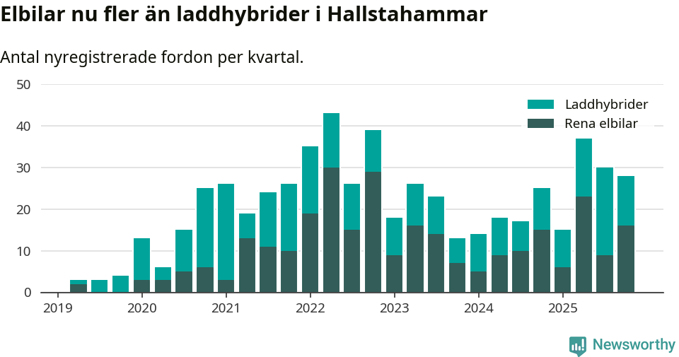 Graf: Antal nya laddhybrider och elbilar över tid