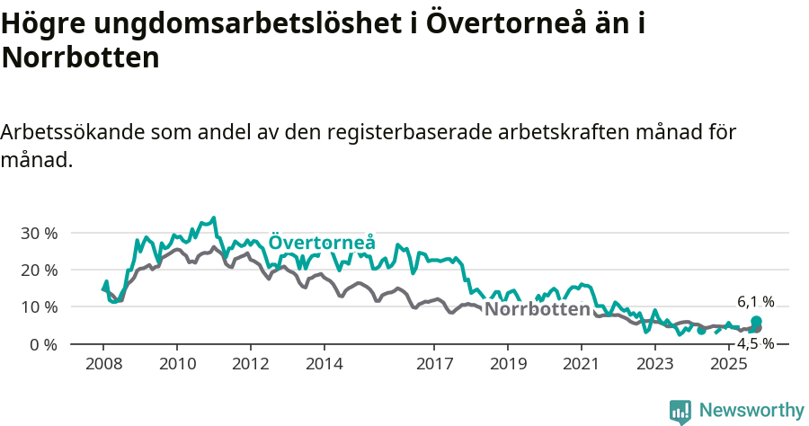 Graf: Arbetslöshet bland unga i Övertorneå kommun och Norrbottens län