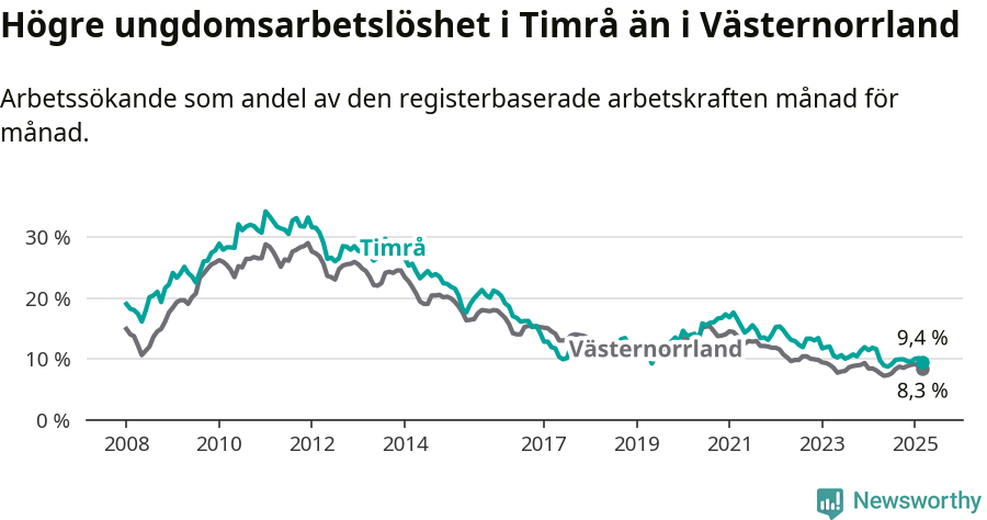 Graf: Arbetslöshet bland unga i Timrå kommun och Västernorrlands län