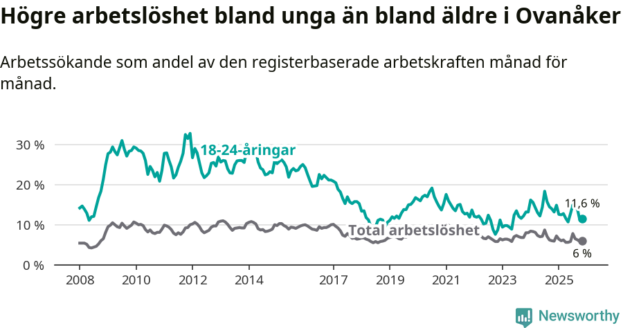 Graf: Skillnad i arbetslöshet mellan unga och hela befolkningen i Ovanåkers kommun