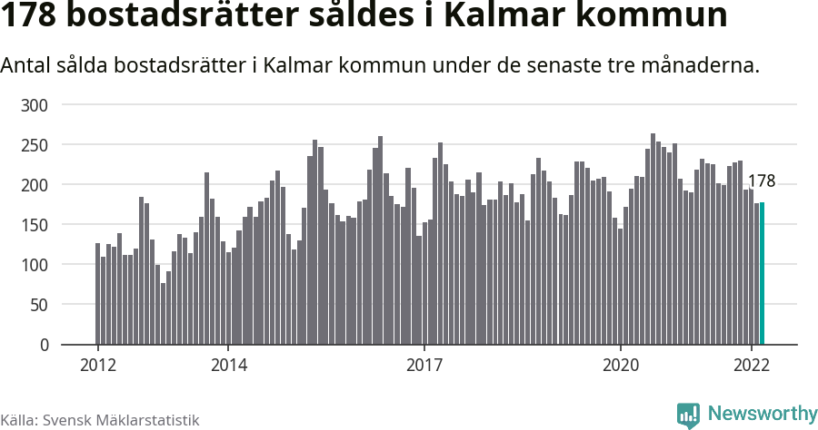 Graf: Antal sålda bostadsrätter i Kalmar kommun