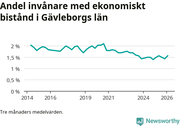 Graf över andelen biståndstagare per tremånadersperiod
