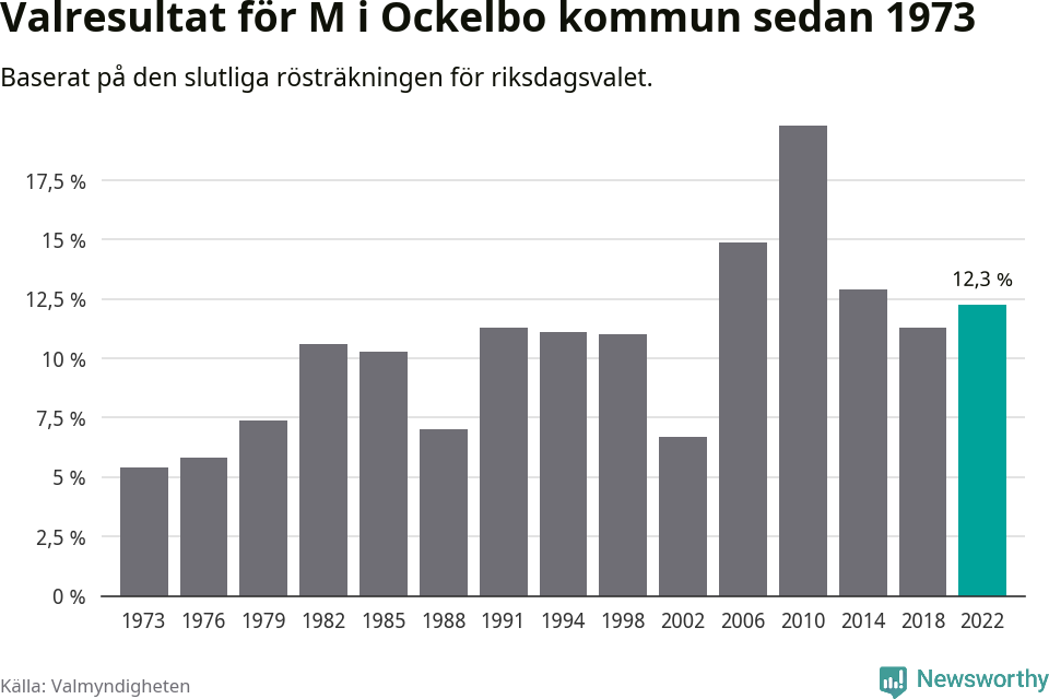 Moderaternas resultat över tid