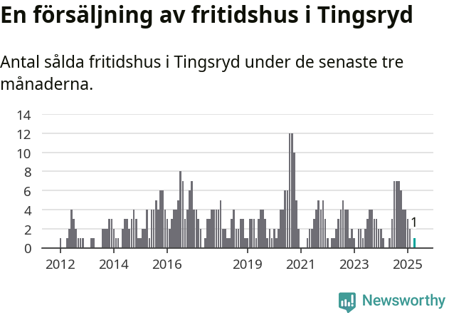 Graf: Antal sålda fritidshus i Tingsryds kommun