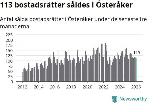 Graf: Antal sålda bostadsrätter i Österåkers kommun