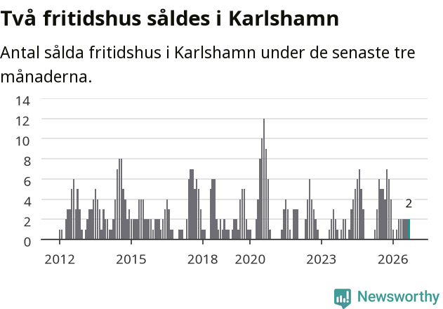 Graf: Antal sålda fritidshus i Karlshamns kommun