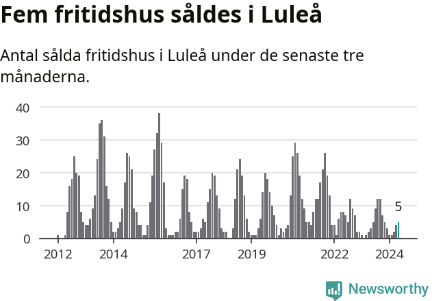Graf: Antal sålda fritidshus i Luleå kommun