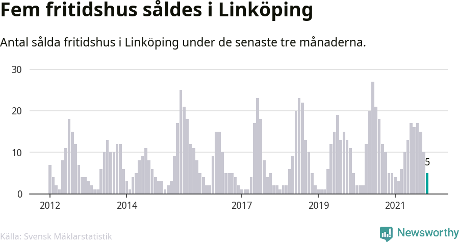 Graf: Antal sålda fritidshus i Linköpings kommun