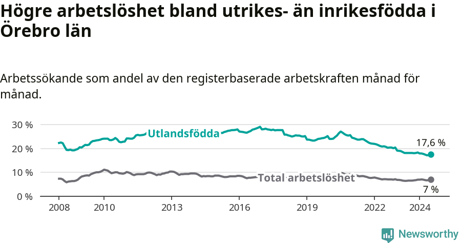 Graf: Skillnad i arbetslöshet mellan utrikesfödda och hela befolkningen i Örebro län