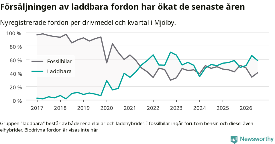 Graf: Andel laddbara bilar av alla nyregistreringar över tid