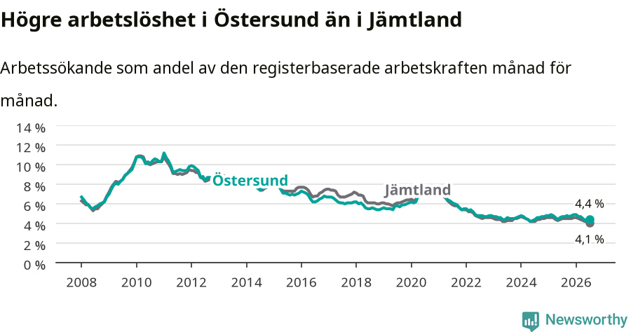 Graf: Arbetslöshet i Östersunds kommun och Jämtlands län