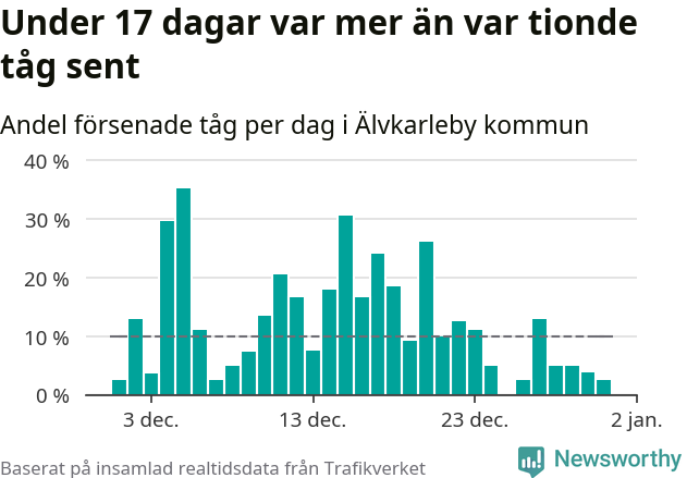 Stapeldiagram över andel försenade tåg per dag