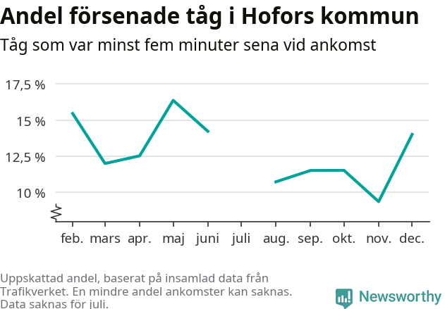 Graf över andel försenade tåg per månad
