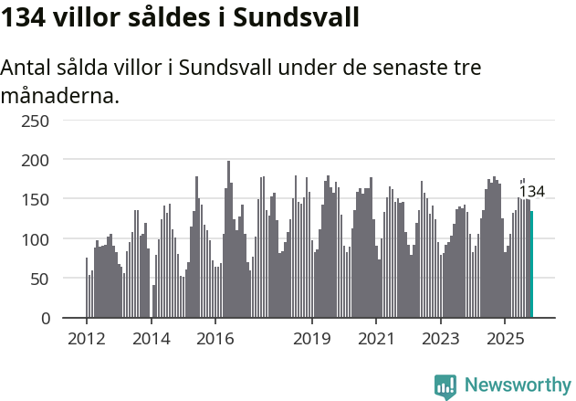 Graf: Antal sålda villor i Sundsvalls kommun