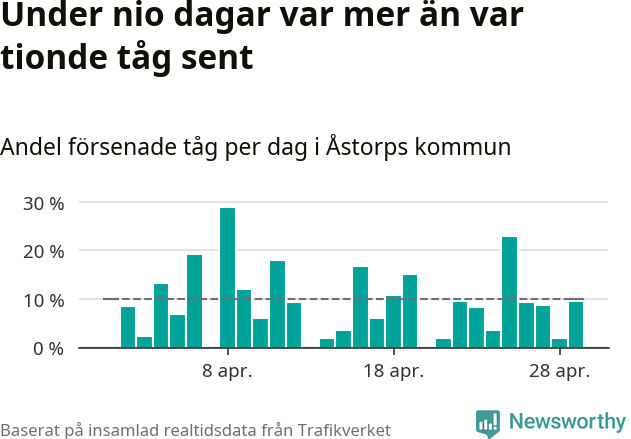 Stapeldiagram över andel försenade tåg per dag