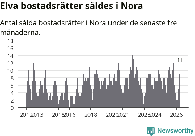 Graf: Antal sålda bostadsrätter i Nora kommun