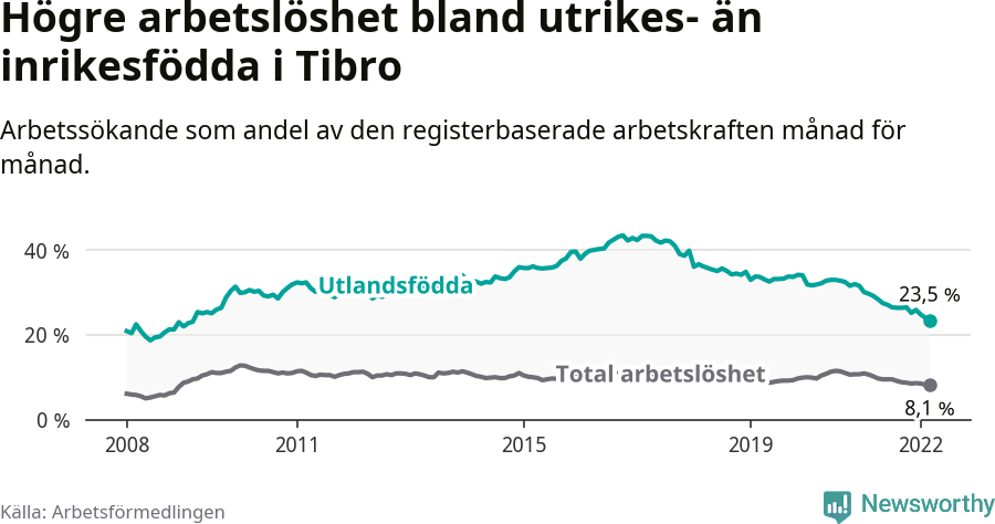 Graf: Skillnad i arbetslöshet mellan utrikesfödda och hela befolkningen i Tibro kommun
