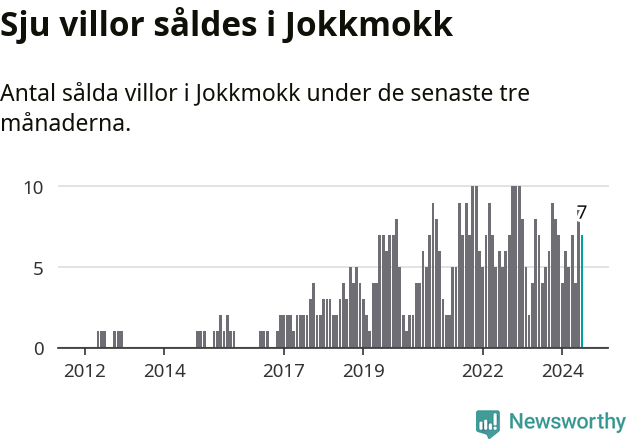 Graf: Antal sålda villor i Jokkmokks kommun