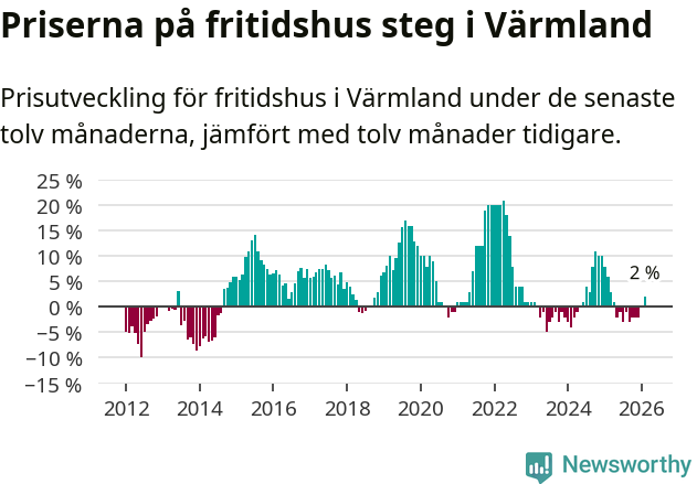 Graf: Prisutveckling för fritidshus i Värmlands län