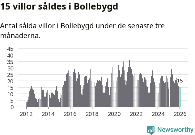 Graf: Antal sålda villor i Bollebygds kommun