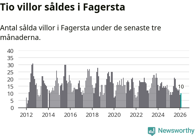 Graf: Antal sålda villor i Fagersta kommun