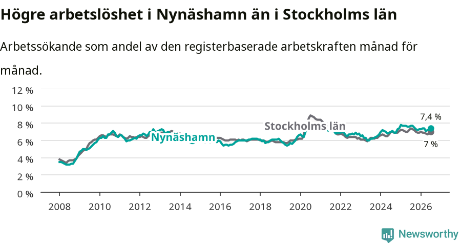 Graf: Arbetslöshet i Nynäshamns kommun och Stockholms län