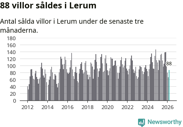 Graf: Antal sålda villor i Lerums kommun