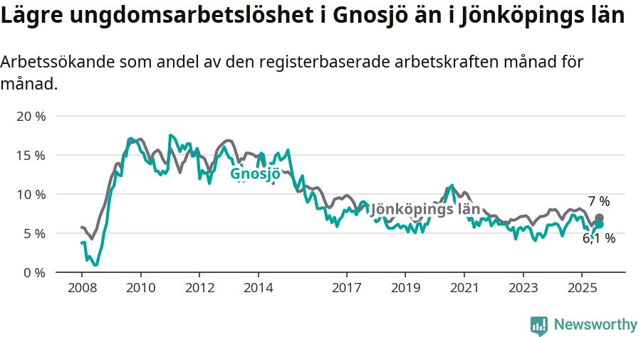 Graf: Arbetslöshet bland unga i Gnosjö kommun och Jönköpings län