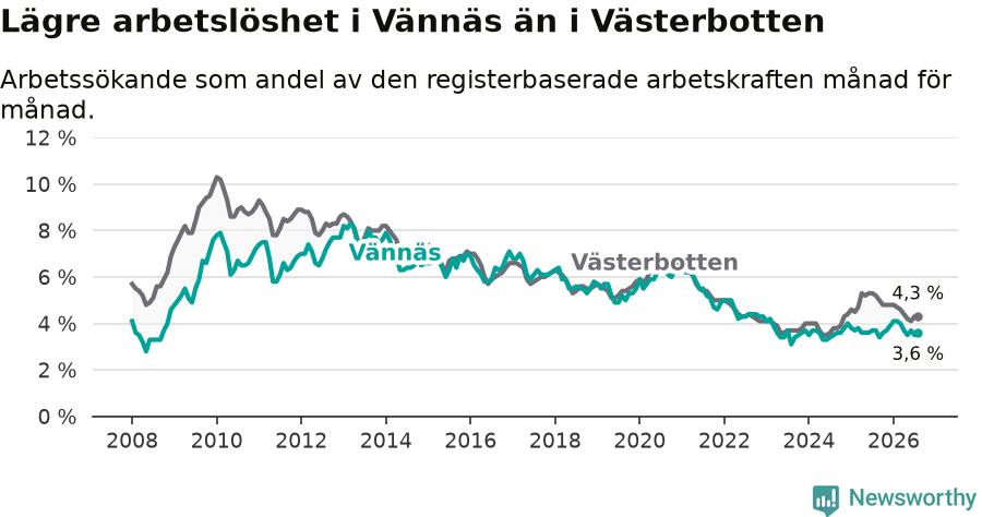 Graf: Arbetslöshet i Vännäs kommun och Västerbottens län