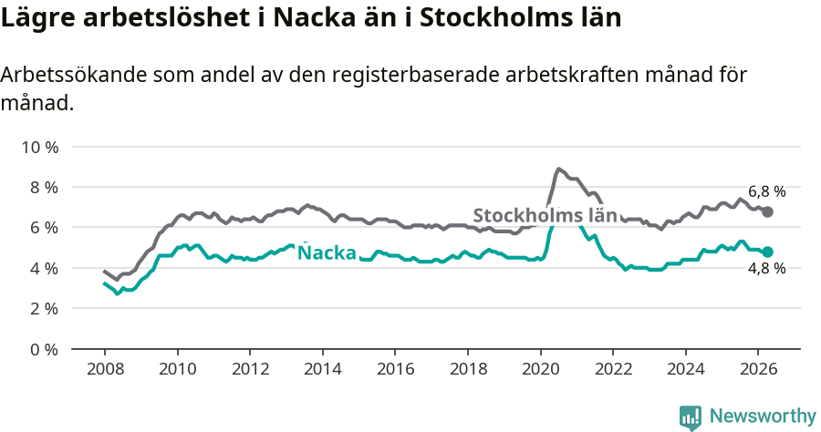 Graf: Arbetslöshet i Nacka kommun och Stockholms län